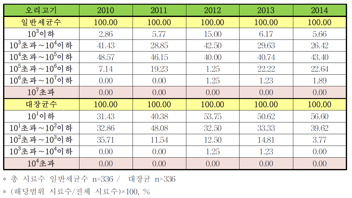 5년간(2010-2014)전국 식육포장처리장의 오리고기 모니터링 검사 결과의 상대비율