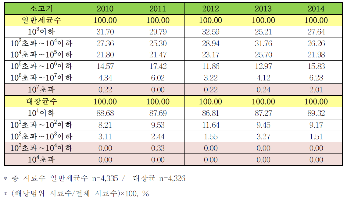 5년간(2010-2014)전국 식육판매장의 소고기 모니터링 검사 결과의 상대비율