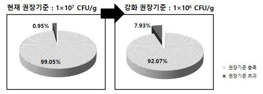 5년간(2010-2014)전국 식육판매장의 돼지고기 모니터링 검사 결과의 권장 기준에 따른 기준초과 비율(%)- 일반세균수