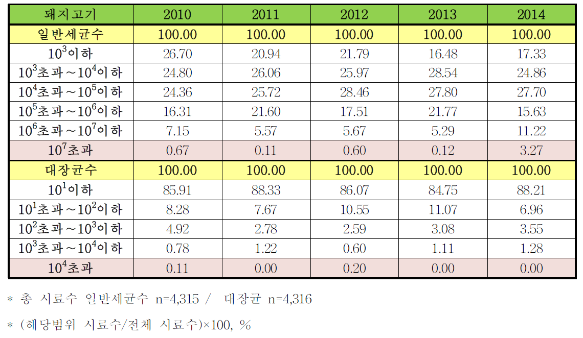 5년간(2010-2014)전국 식육판매장의 돼지고기 모니터링 검사 결과의 상대비율