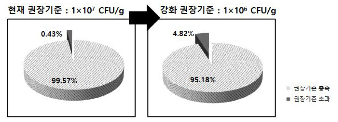 5년간(2010-2014)전국 식육판매장의 닭고기 모니터링 검사 결과의 권장 기준에 따른 기준초과 비율(%)- 일반세균수