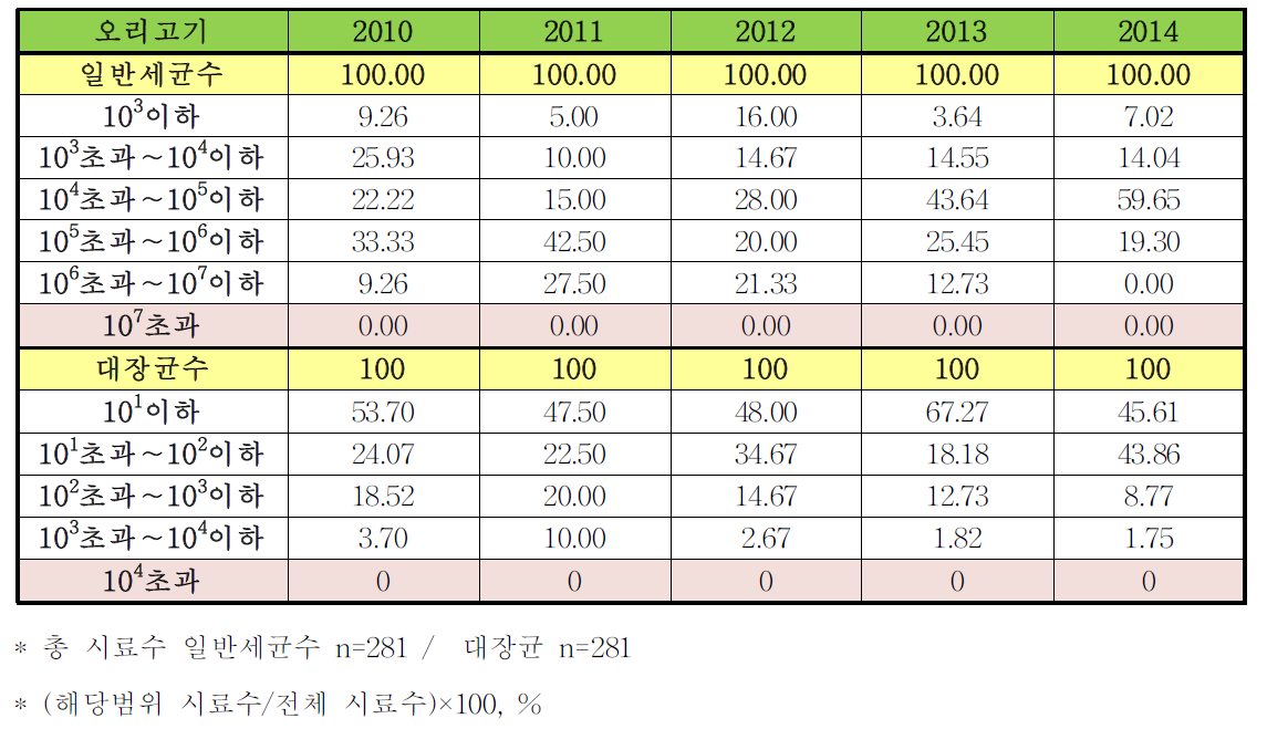 5년간(2010-2014)전국 식육판매장의 오리고기 모니터링 검사 결과의 상대비율