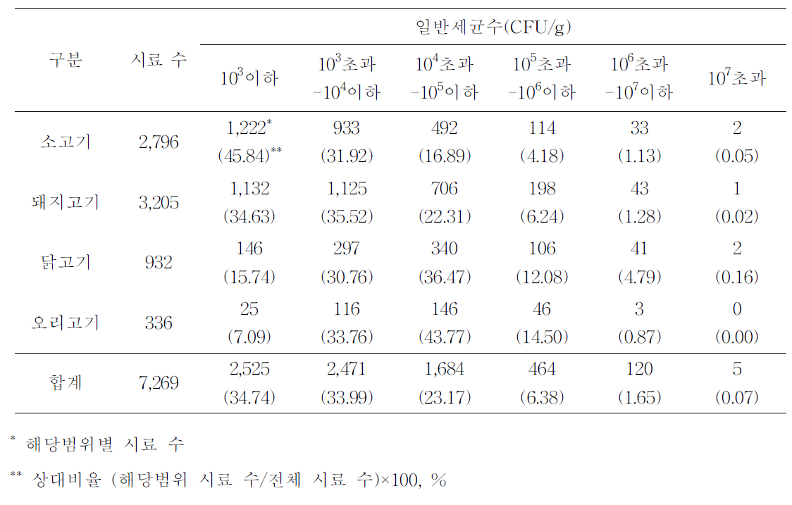 5년간(2010-2014)전국 식육포장처리장 축종별 식육의 일반세균수 모니터링 검사 결과