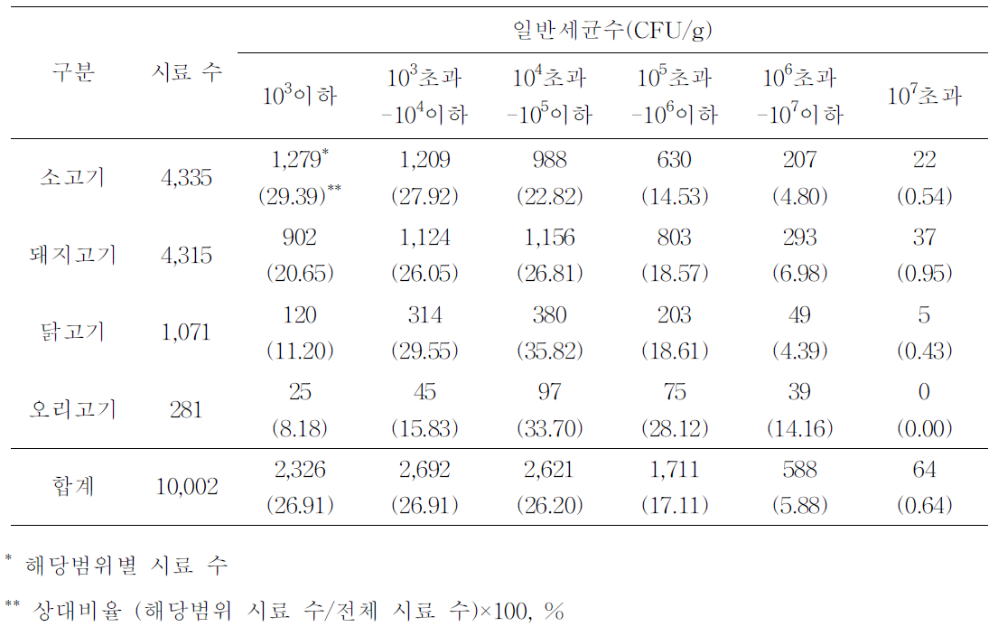 5년간(2010-2014)전국 식육판매장 축종별 식육의 일반세균수 모니터링 검사 결과