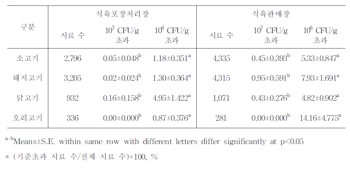 5년간(2010-2014)식육포장처리장 및 식육판매장의 식육 중 모니터링 검사 시 권장 기준 변경에 따른 권장기준초과 비율(%)-일반세균수