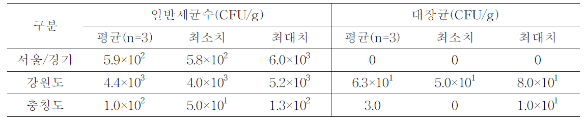 지역별(서울/경기,강원도,충청도)식육포장처리장의 소고기(등심)미생물 모니터링 결과