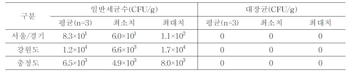 지역별(서울/경기,강원도,충청도)식육포장처리장의 돼지고기(등심)미생물 모니터링 결과