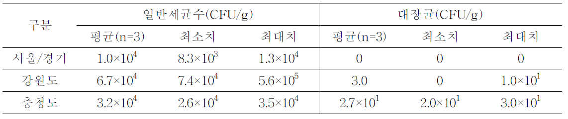 지역별(서울/경기,강원도,충청도)식육포장처리장의 닭고기(가슴살)미생물 모니터링 결과