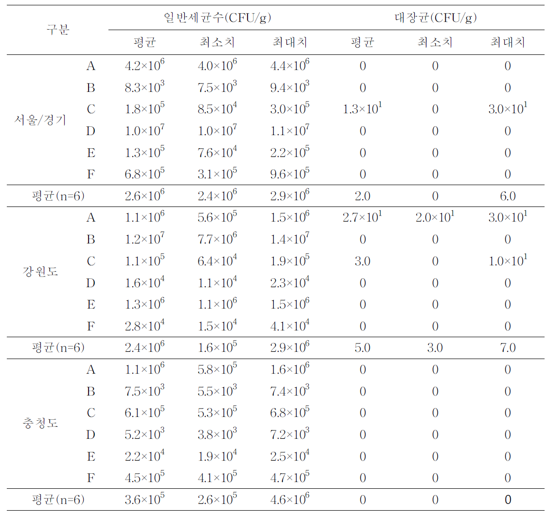 지역별(서울/경기,강원도,충청도)식육판매장의 소고기(등심)미생물 모니터링 결과