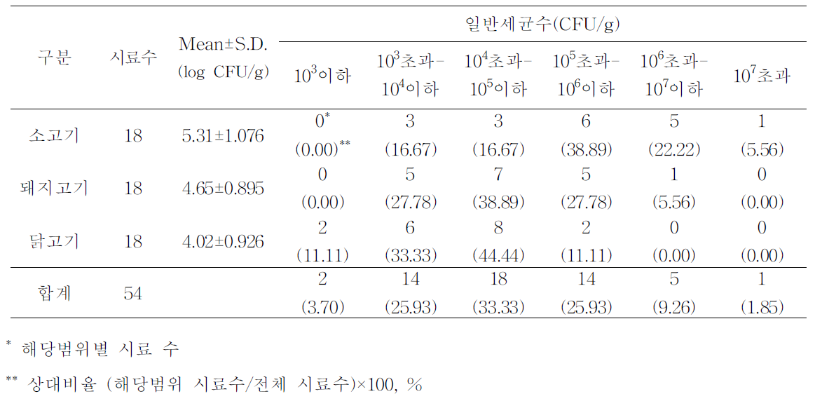 서울/경기,강원도 및 충청도 지역 식육판매장 축종별 식육의 일반세균수 모니터링 결과