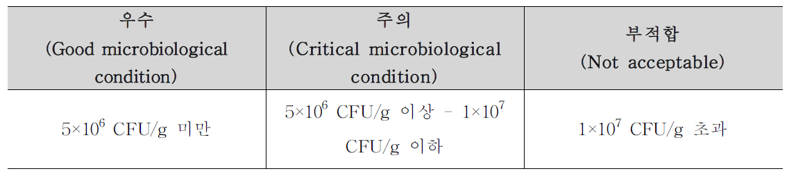 유통단계의 신선육의 미생물(일반세균수)권장기준