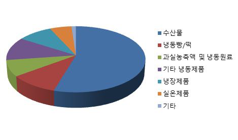 최근 5년간 ‘보존 및 유통기준’관련 식품 품목별 주요 민원사항