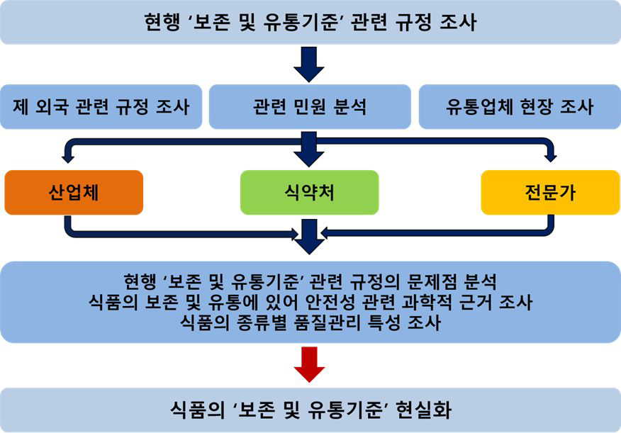 연구개발과제의 추진 절차.