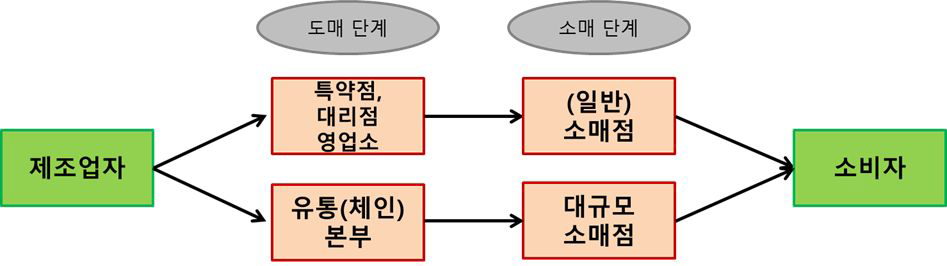 일반적인 식품의 유통경로