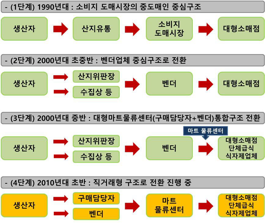 시대별 식품의 유통경로