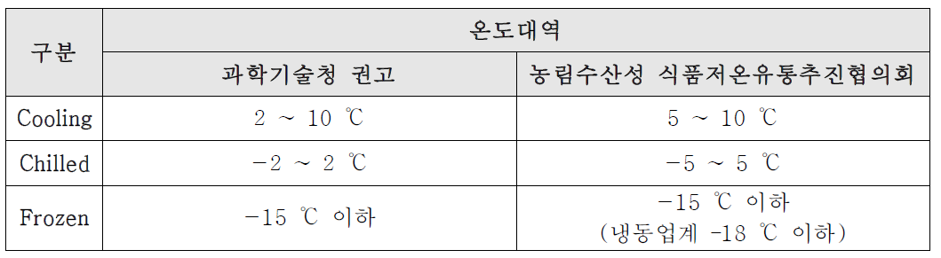 일본의 식품 저온유통의 온도대역