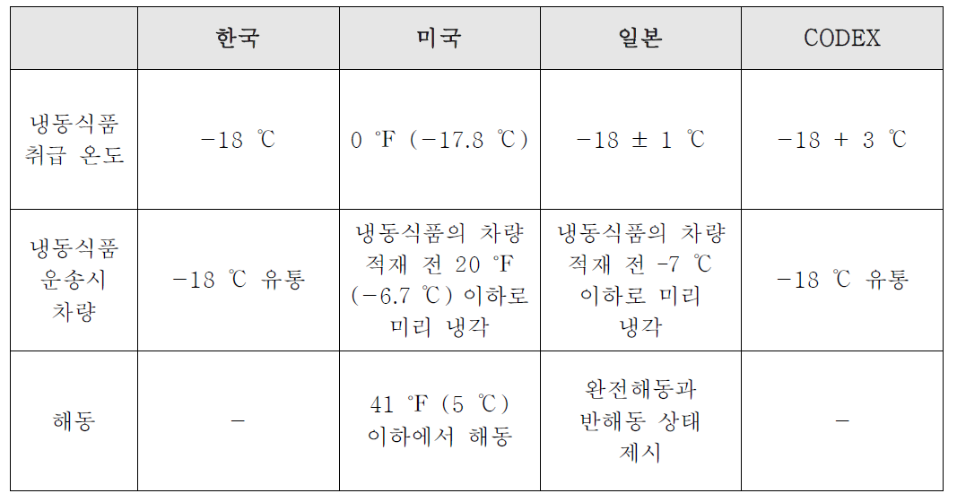 한국,미국,일본,CODEX의 냉동식품 취급 기준 비교