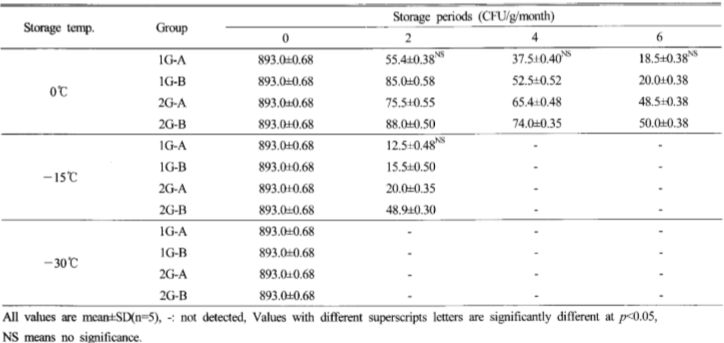 0℃,-15℃,-30℃ 저장 중 과메기의 저온성균 수 변화