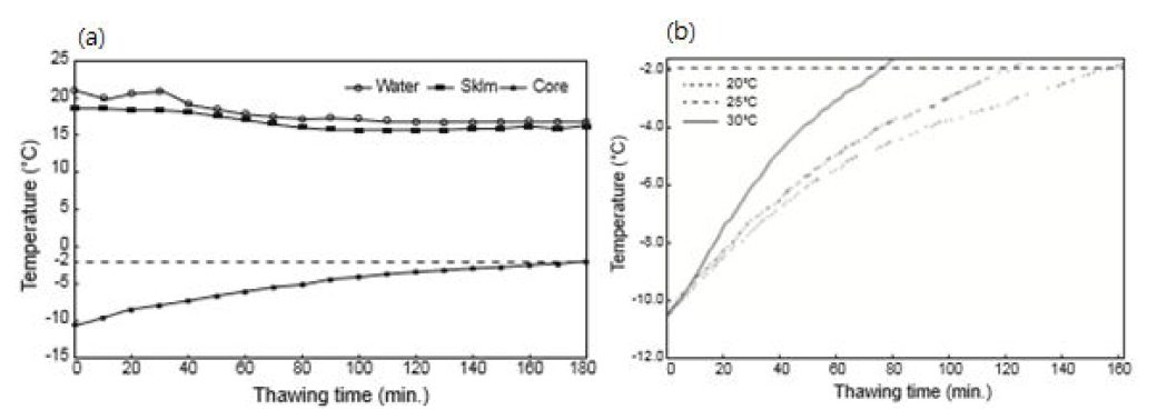 가다랑어의 20℃ 침수해동 중 온도 변화 (a)와 진공해동 중 품온 변화 (b).