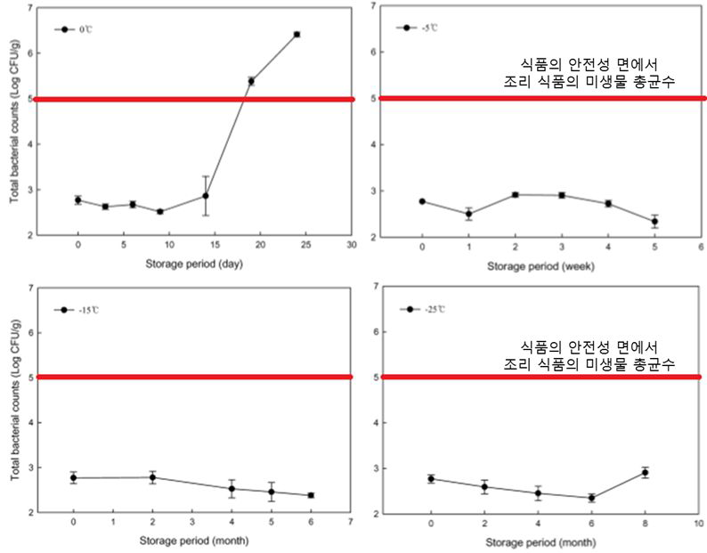 냉동 애호박의 0,-5,-15,-25℃ 저장 조건에서 시간에 따른 총균수 변화.