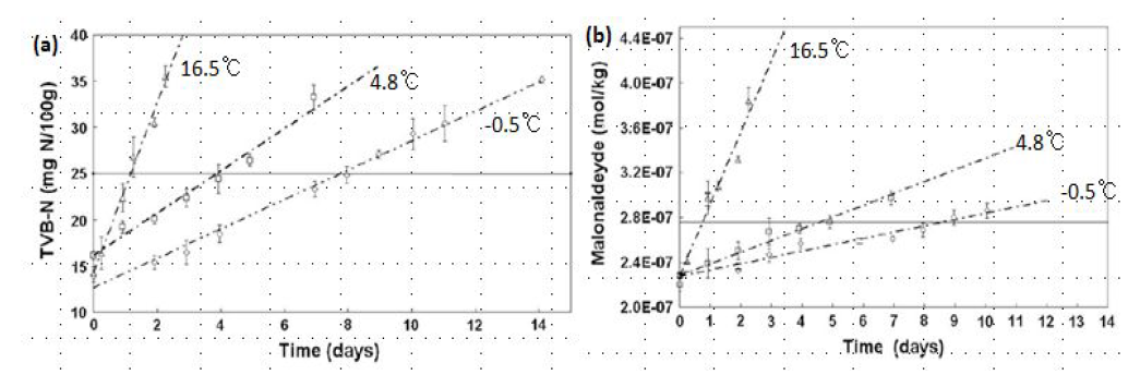 저장 온도별,저장기간에 따른 Europeanseabass의 TVB-N (a)과 TBA(b)값의 변화.