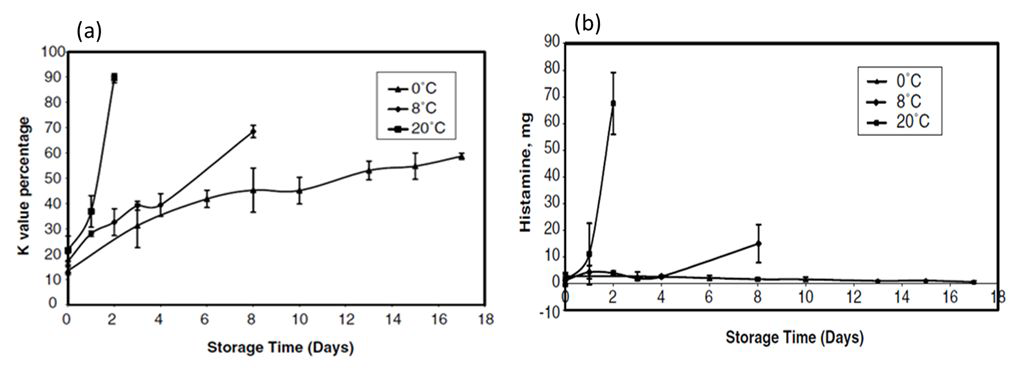 황다랑어의 0,8,20℃저장 중 시간에 따른 K 값의 변화 (a)와 히스타민 함량 변화 (b).