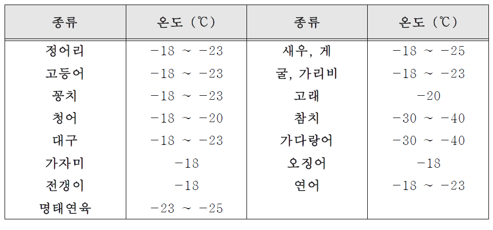 수산물의 종류별 동결보관 온도