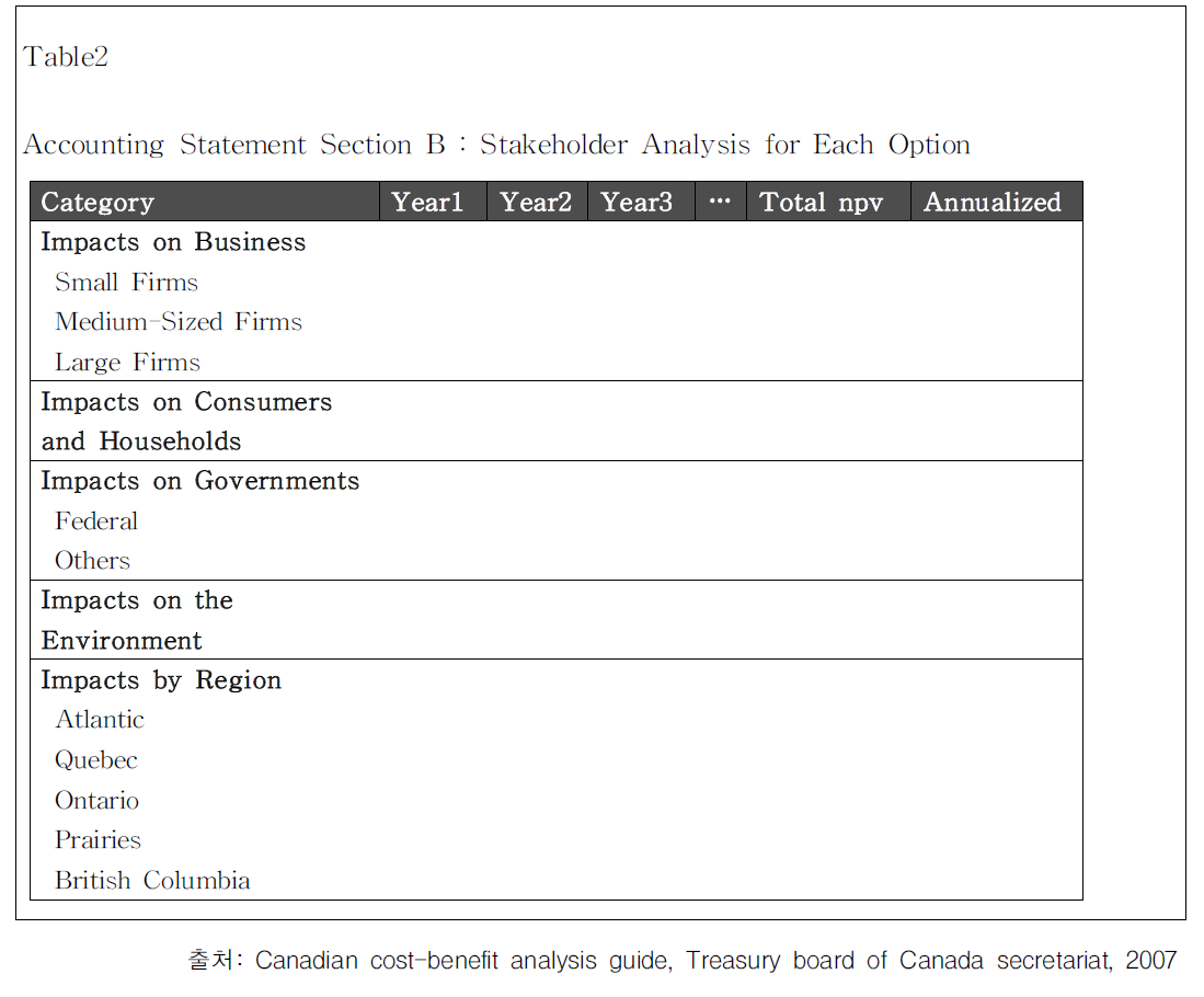 캐나다의 비용·편익분석 템플릿B