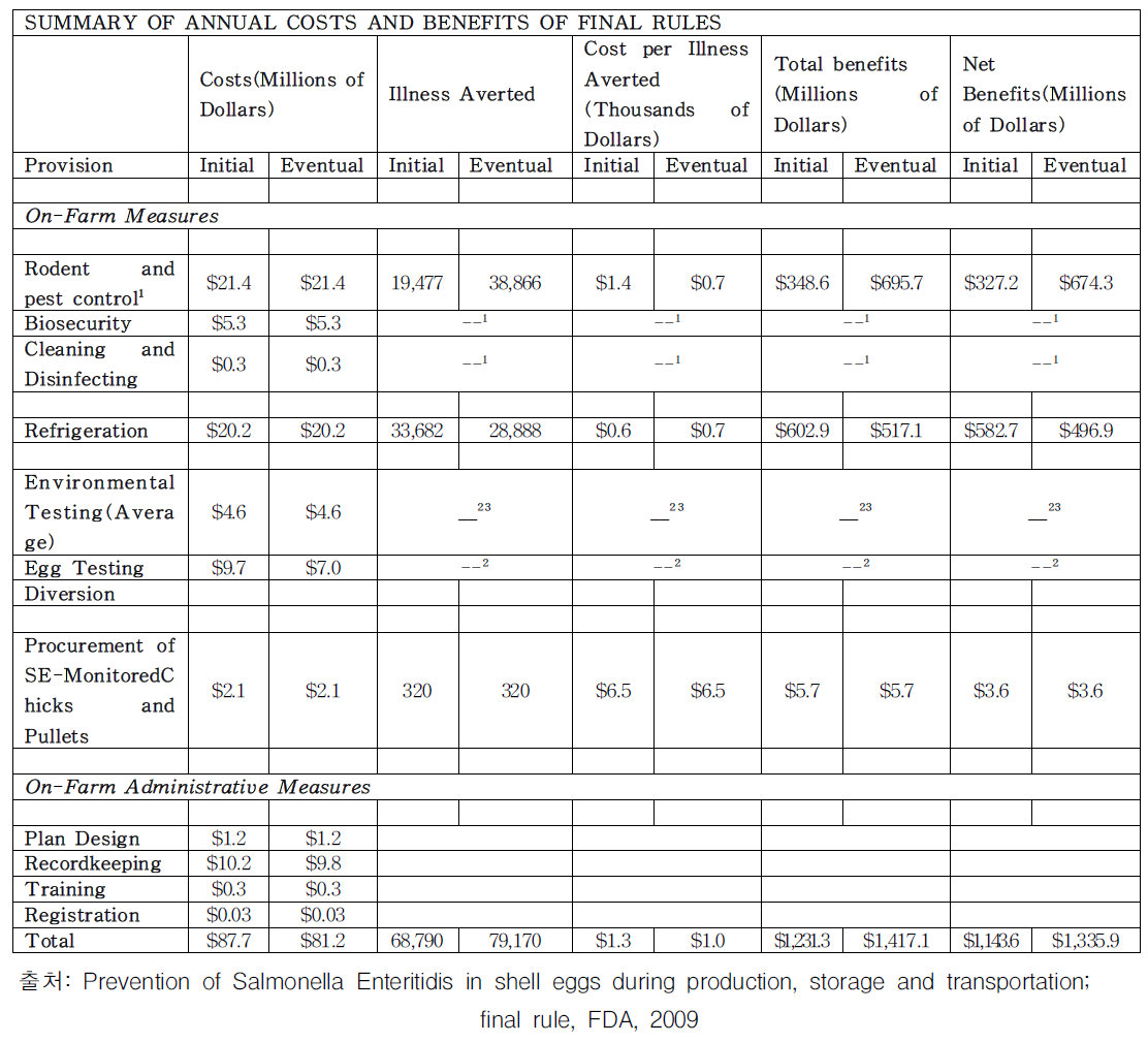 미국의 살모넬라 관리 최종법안 경제성 분석 시 사용된 최종 법안의 순편익