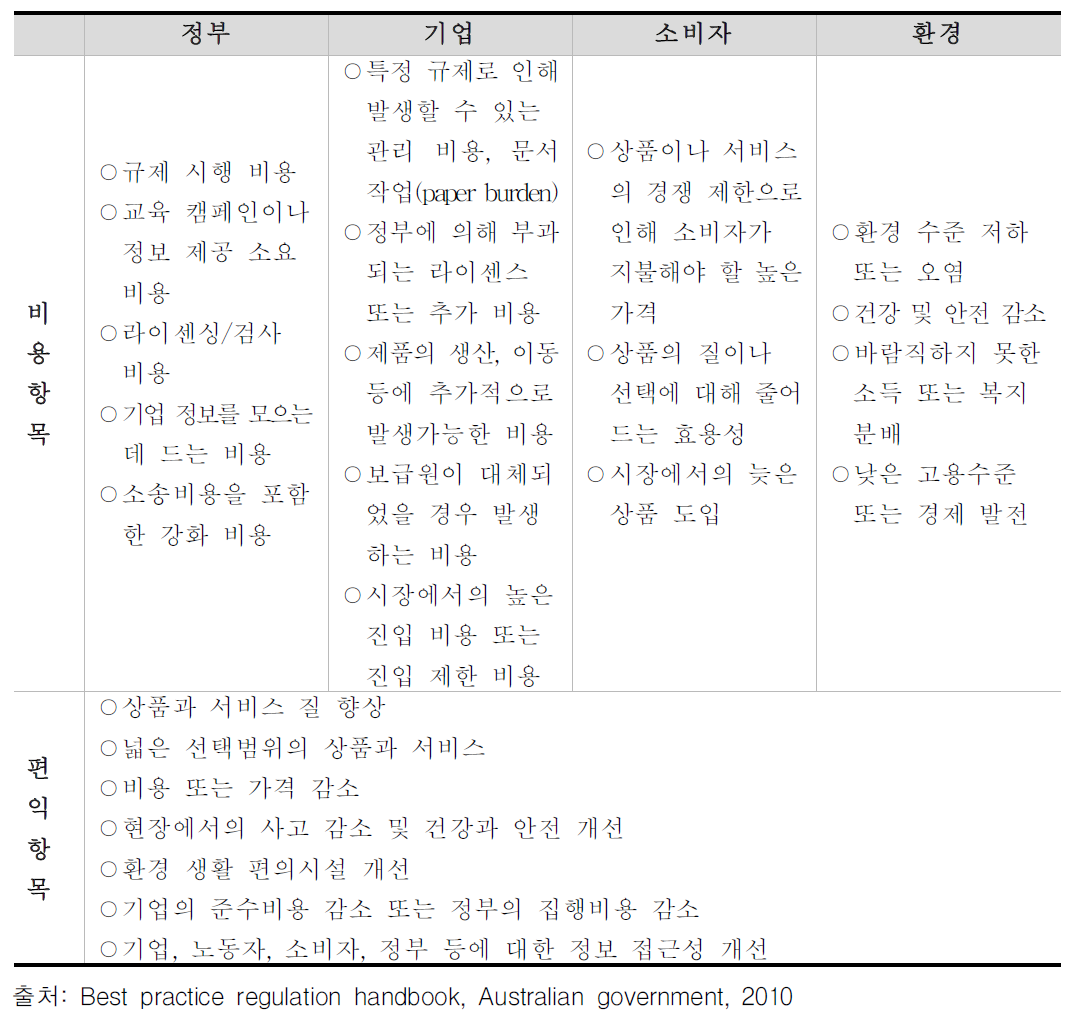 호주의 규제영향분석 가이드라인에 명시된 비용·편익 항목