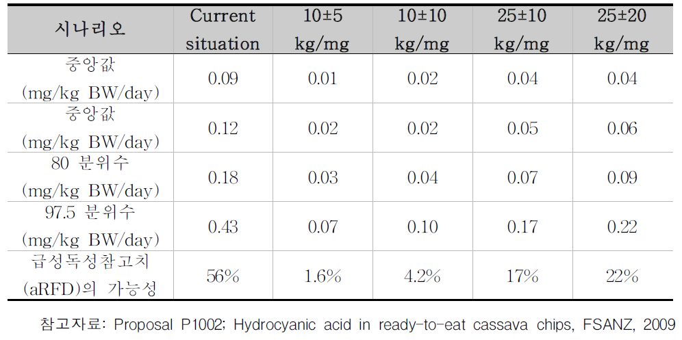 카사바칩(Cassavachips)의 시안화수소산 기준 개정 사례의 대안