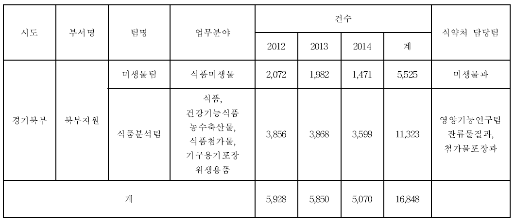 경기북부지원 식품의약품안전처 관련 검사업무 현황