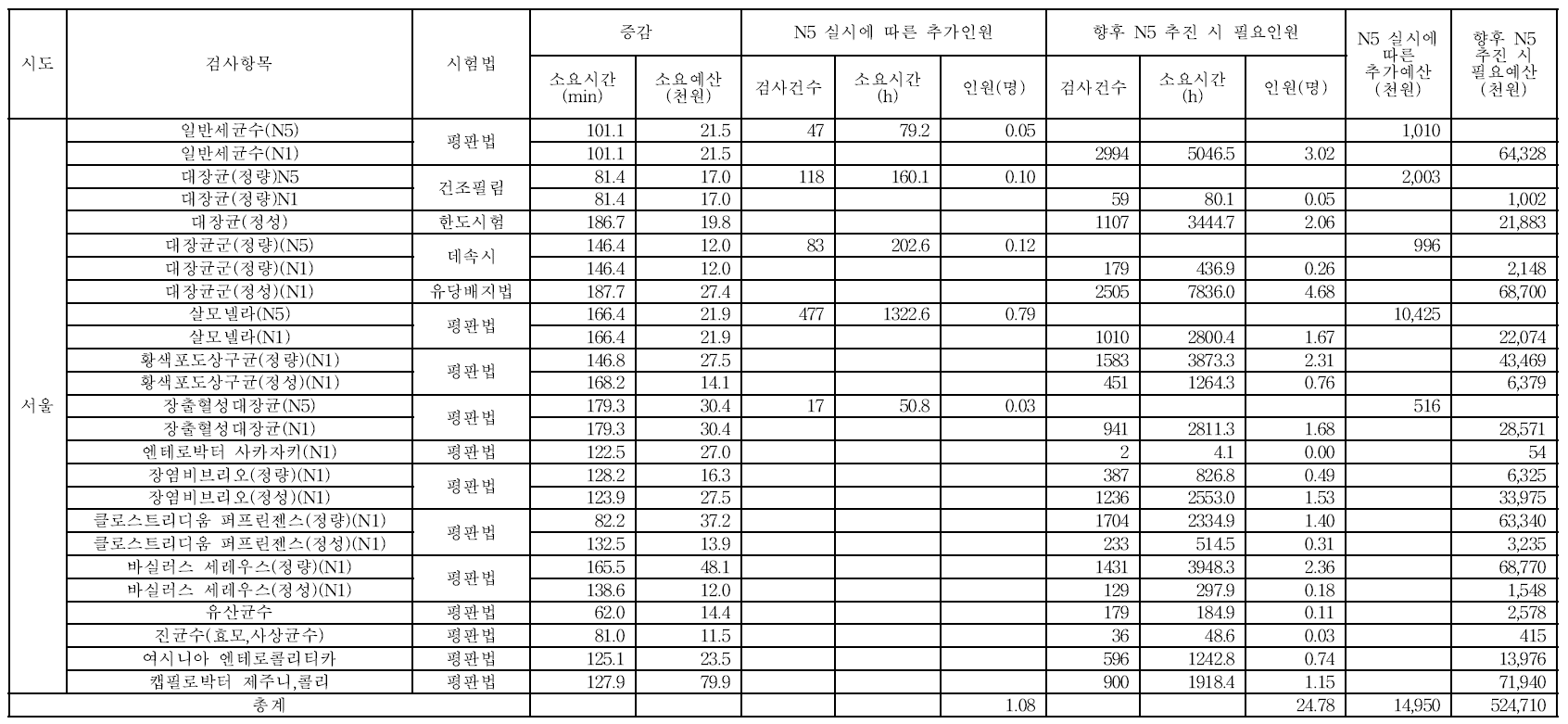 통계적기법 도입에 따른 서울시보건환경연구원 소요예산 및 인력
