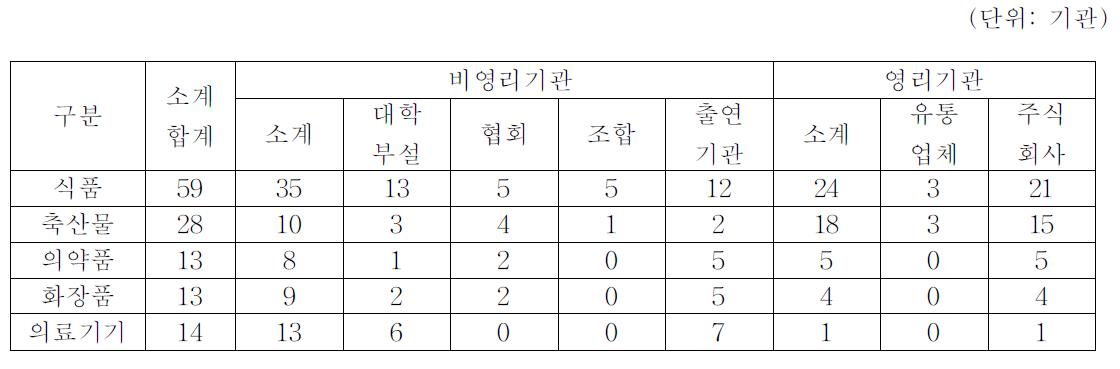 시험검사기관 운영주체별 지정 현황