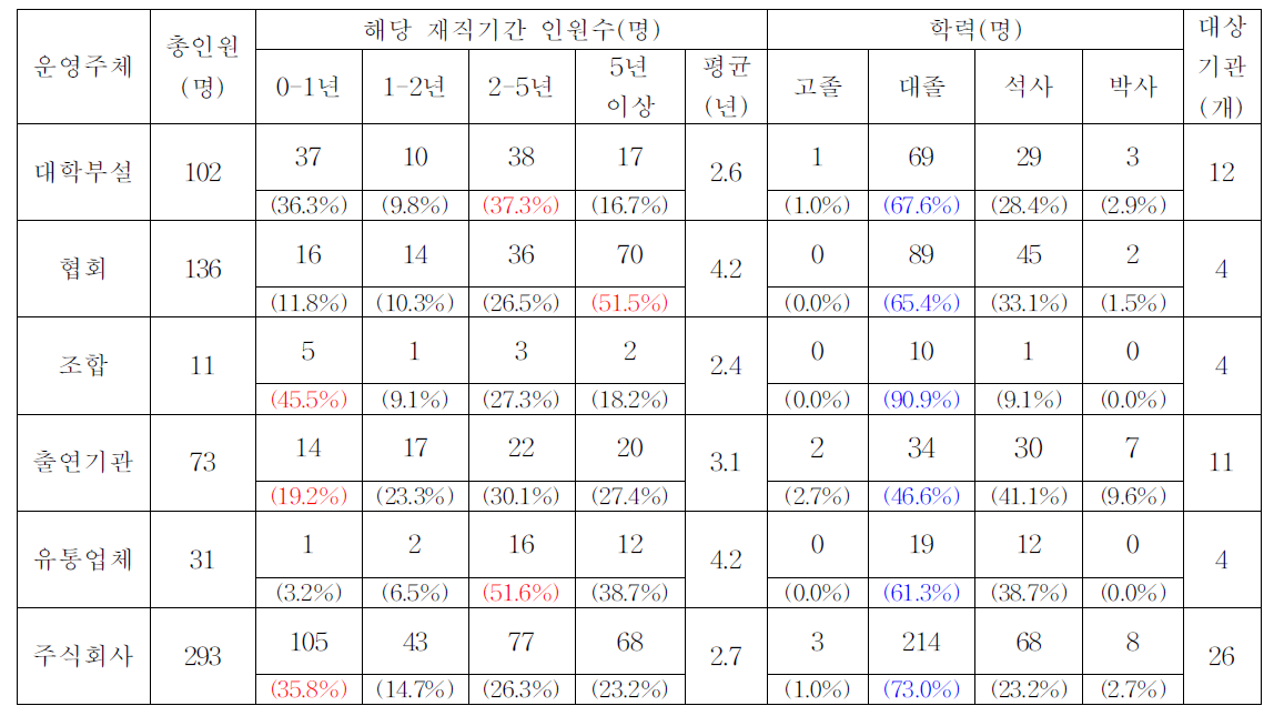 평균 재직기간 및 검사원 재직기간별 현황