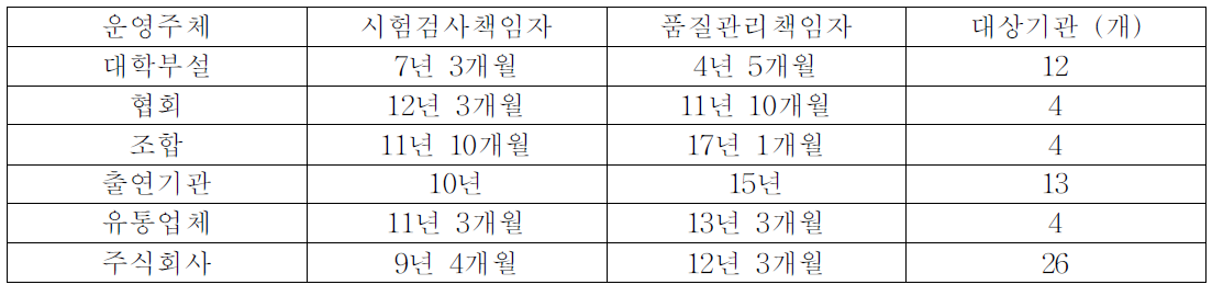 책임자급 검사인력의 평균 근무경력 현황