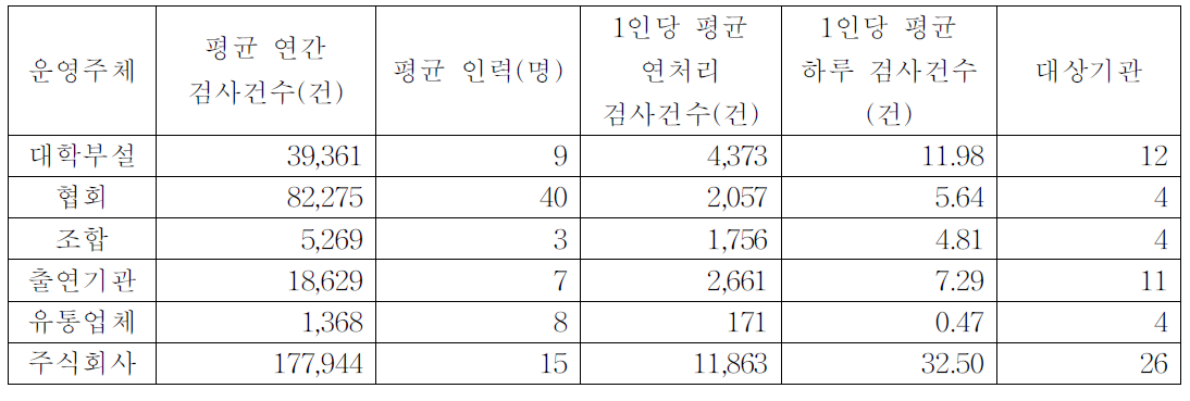 운영주체별 평균 검사건수 현황