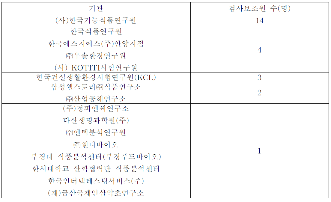 검사보조원 현황