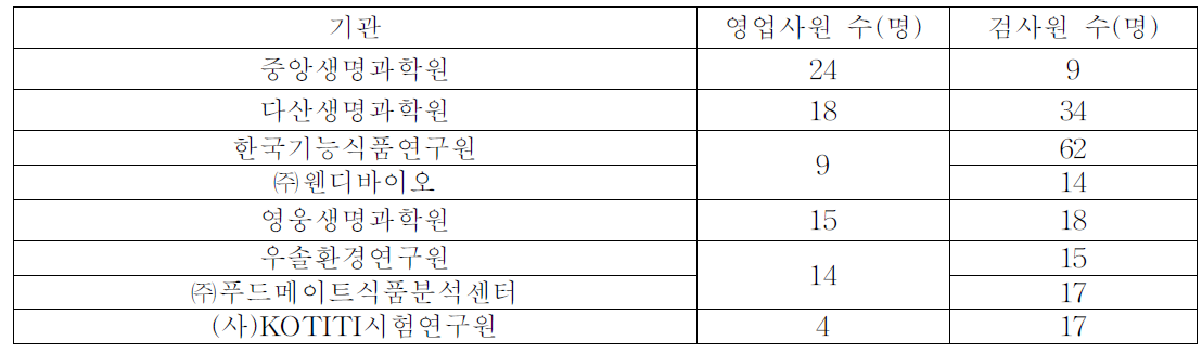 영업사원을 활용하는 주요 기관