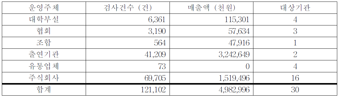 운영주체별 평균 검사건수 및 매출액