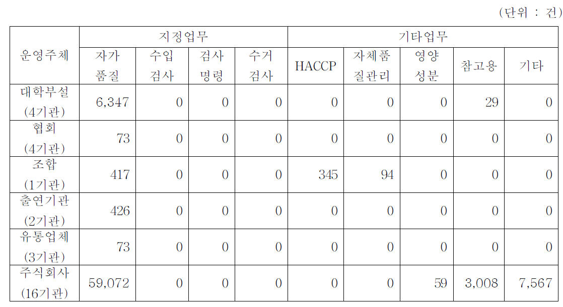 운영주체별 지정업무 및 기타업무 평균 검사실적