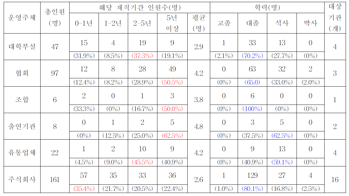 평균 재직기간 및 검사원 재직기간별 현황