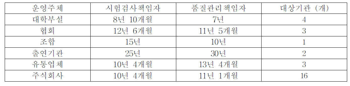 책임자급 검사인력의 평균 근무경력 현황