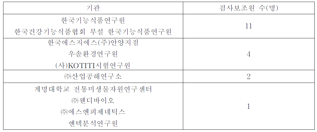 검사보조원 현황