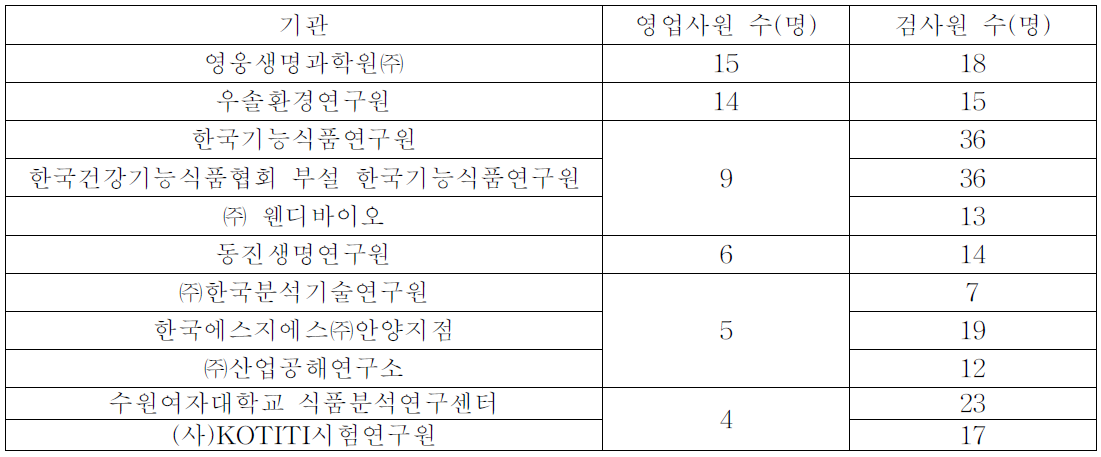 영업사원을 활용하는 주요 기관