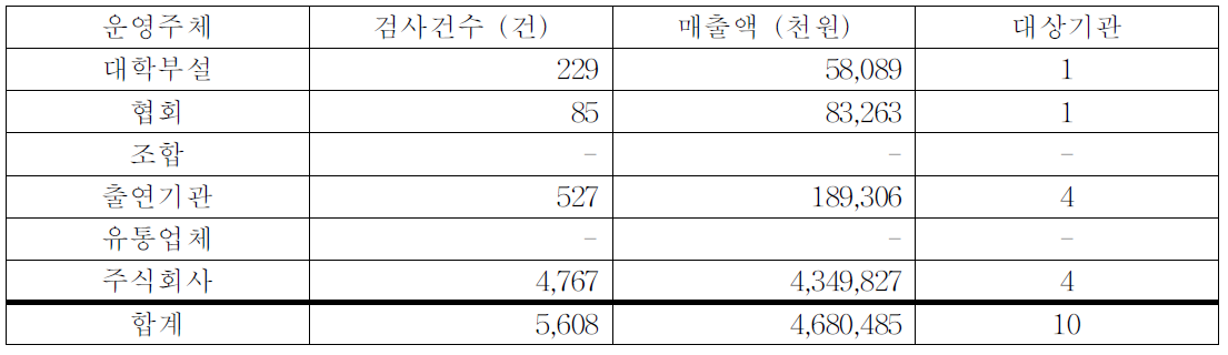 운영주체별 평균 검사건수 및 매출액