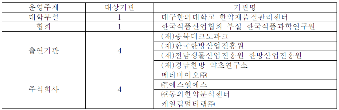 운영주체별 대상기관 기관명 목록