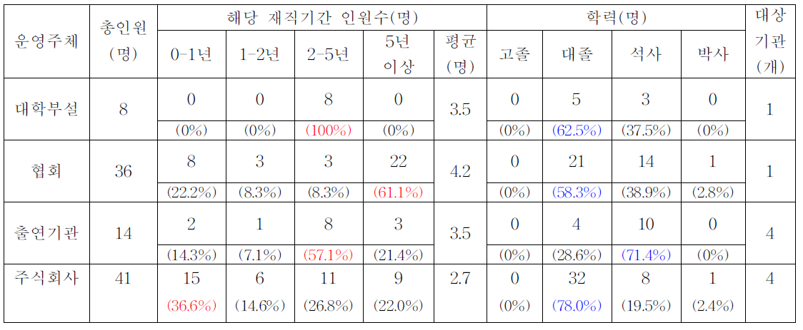 평균 재직기간 및 검사원 재직기간별 현황