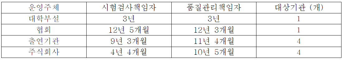 책임자급 검사인력의 평균 근무경력 현황