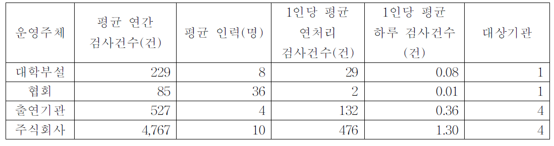 운영주체별 평균 검사건수 현황